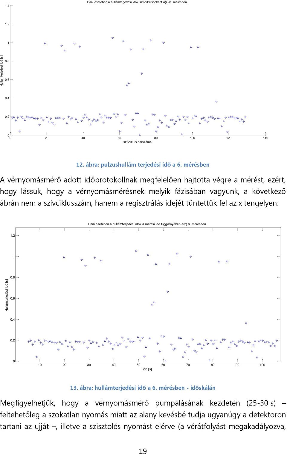 mérésben A vérnyomásmérő adott időprotokollnak megfelelően hajtotta végre a mérést, ezért, hogy lássuk, hogy a vérnyomásmérésnek melyik fázisában vagyunk, a következő ábrán nem a szívciklusszám,