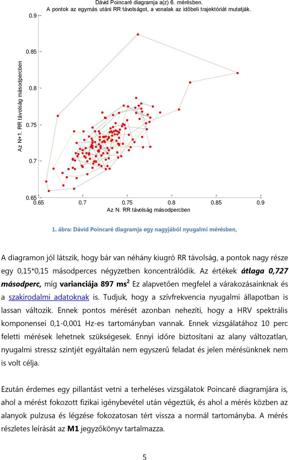 ábra: Dávid Poincaré diagramja egy nagyjából nyugalmi mérésben, A diagramon jól látszik, hogy bár van néhány kiugró RR távolság, a pontok nagy része egy,15*,15 másodperces négyzetben koncentrálódik.