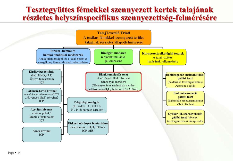 Környezettoxikológiai tesztek A talaj toxikus hatásának jellemzésére Királyvizes feltárás (HCl:HNO 3 =3:1) Összes fémtartalom ICP Lakanen-Erviö kivonat Ammónium-acetát+ecetsav+EDTA Növények által