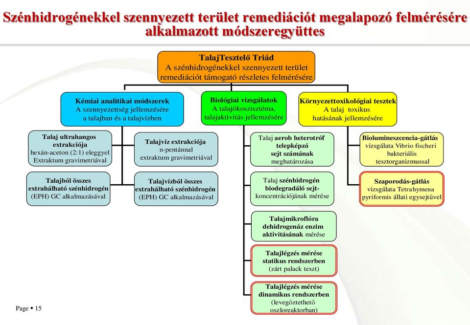 A talaj toxikus hatásának jellemzésére Talaj ultrahangos extrakciója hexán-aceton (2:1) eleggyel Extraktum gravimetriával Talajvíz extrakciója n-pentánnal extraktum gravimetriával Talaj aerob