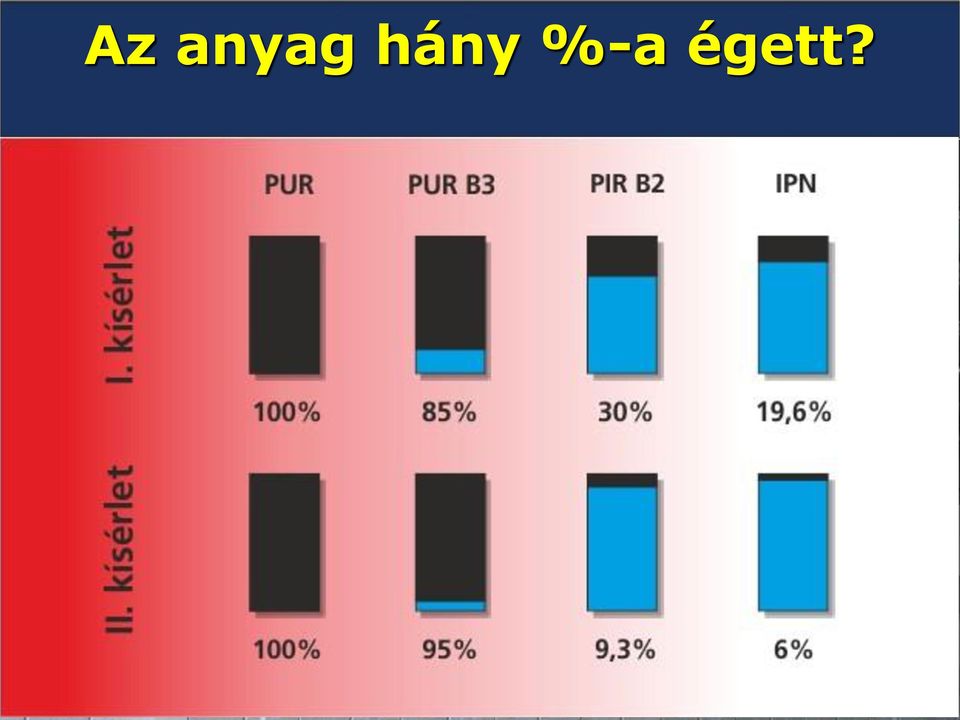 kísérlet PUR 100% 100% PUR B3