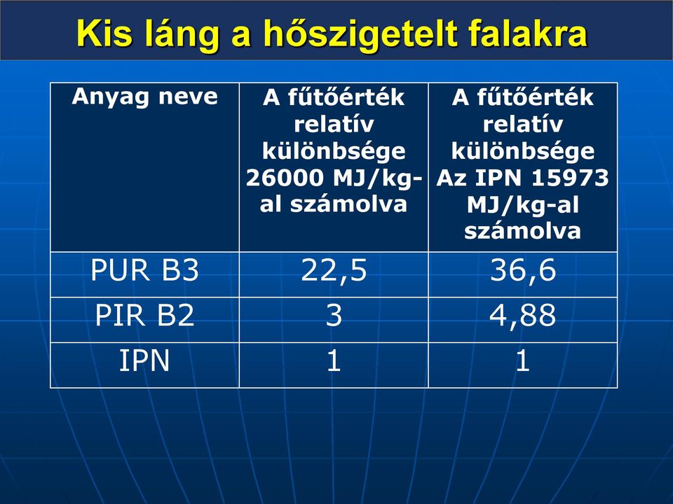 számolva A fűtőérték relatív különbsége Az IPN