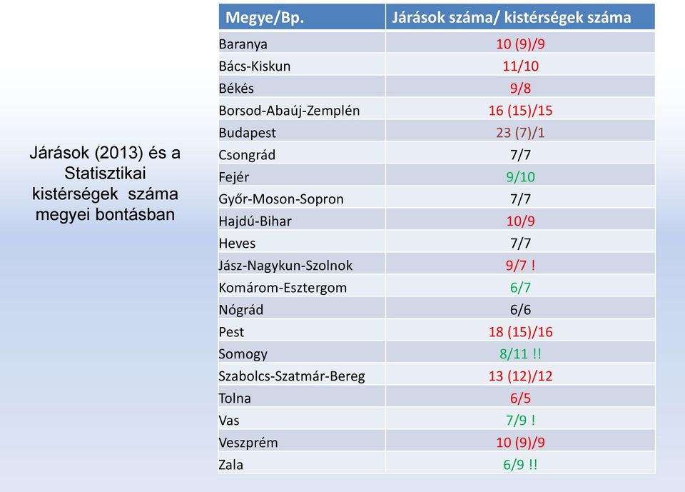 (9)/9 Bács-Kiskun 11/10 Békés 9/8 Borsod-Abaúj-Zemplén 16 (15)/15 Budapest 23 (7)/1 Csongrád 7/7 Fejér 9/10