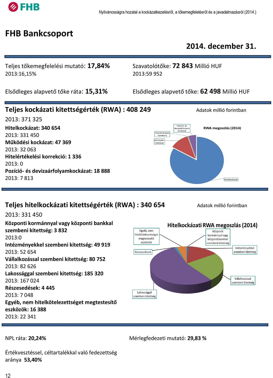kitettségérték (RWA) : 48 249 213: 371 325 Hitelkockázat: 34 654 213: 331 45 Működési kockázat: 47 369 213: 32 63 Hitelértékelési korrekció: 1 336 213: Pozíció- és devizaárfolyamkockázat: 18 888 213: