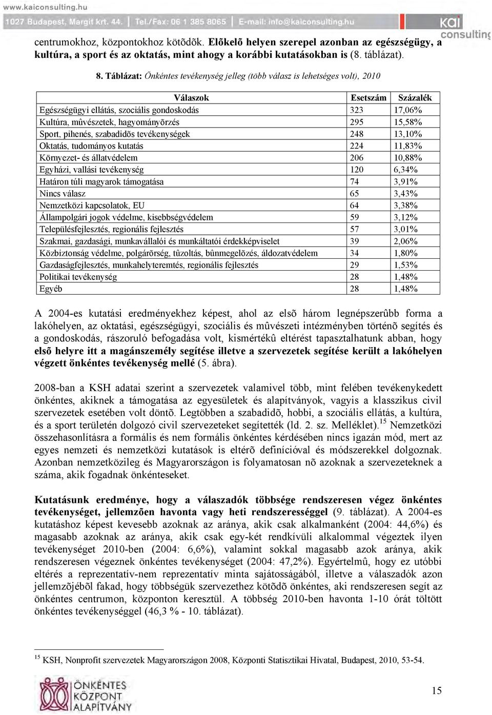 15,58% Sport, pihenés, szabadidõs tevékenységek 248 13,10% Oktatás, tudományos kutatás 224 11,83% Környezet- és állatvédelem 206 10,88% Egyházi, vallási tevékenység 120 6,34% Határon túli magyarok