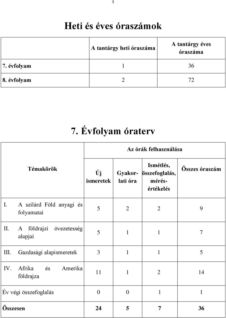 mérésértékelés Összes óraszám I. A szilárd Föld anyagi és folyamatai II.