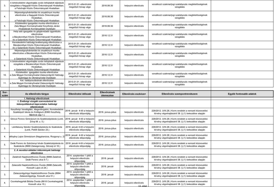 1 Népességnyilvántartási és anyakönyvi munka a Nagypáli Közös Önkományzati Hivatalban, a Felsőrajki Közös Önkormányzati Hivatalban Közlekedési igazgatási munka a Zala Megyei Kormányhivatal Keszthelyi
