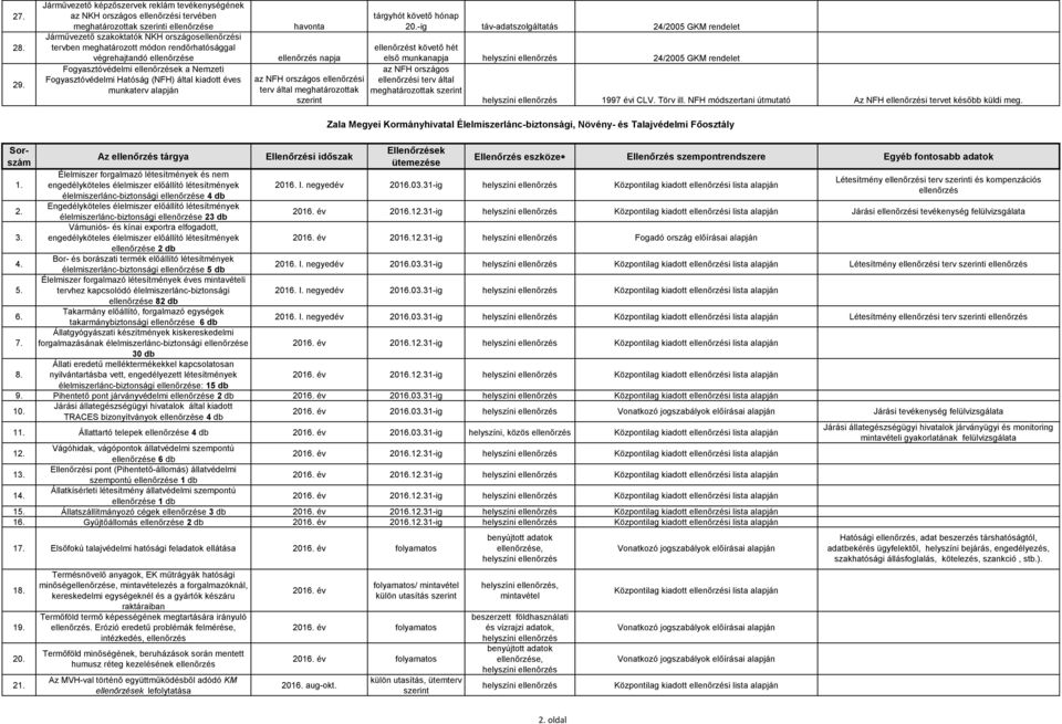 Fogyasztóvédelmi k a Nemzeti Fogyasztóvédelmi Hatóság (NFH) által kiadott éves munkaterv alapján havonta napja az NFH országos i terv által meghatározottak szerint tárgyhót követő hónap 20.