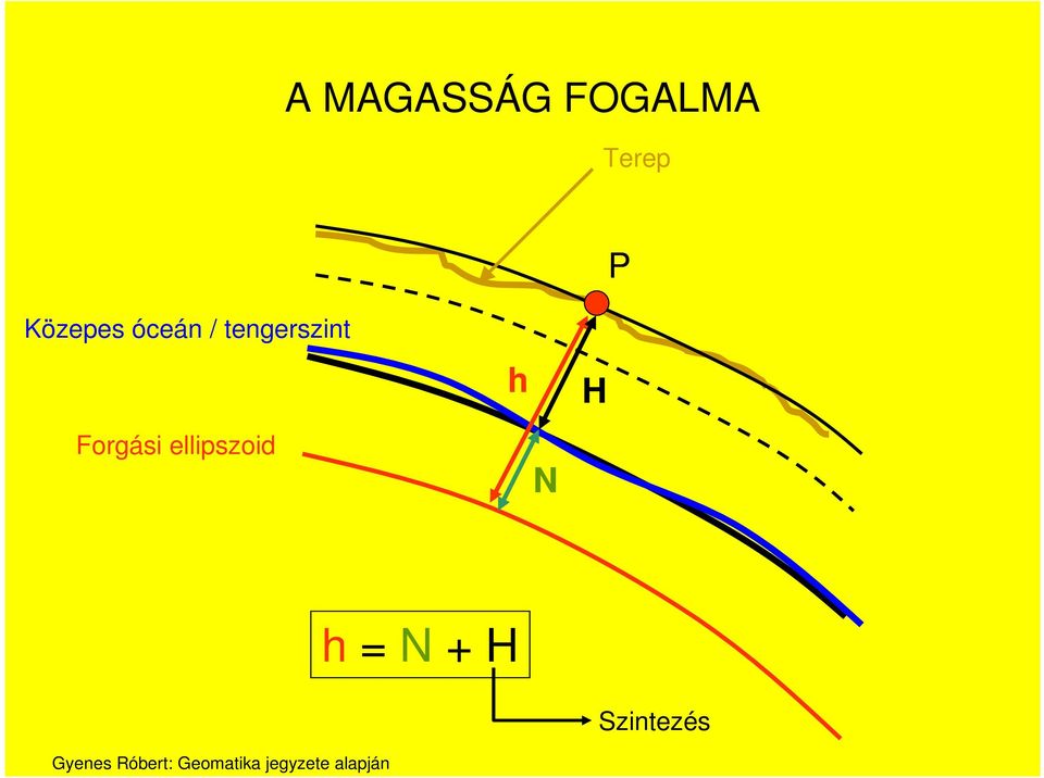 ellipszoid N h = N + H Szintezés