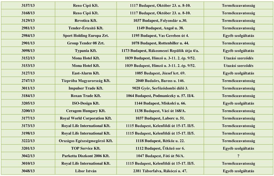 Egyéb szolgáltatás 2901/13 Group Tender 08 Zrt. 1078 Budapest, Rottenbiller u. 44. Termékszavatosság 3098/13 Typania Kft. 1173 Budapest, Rákosmezei Repülők útja 4/a.