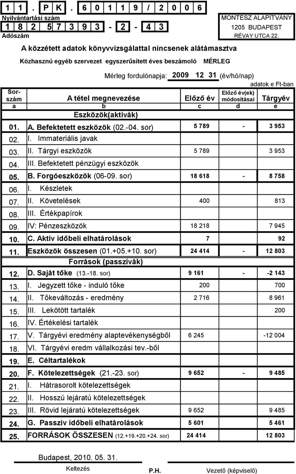 III. Értékpapírok 09. IV: Pénzeszközök 10. C. Aktív időbeli elhatárolások 7 92 11. Eszközök összesen (01.+05.+10. sor) 24 414-12 803 Források (passzívák) 12. D. Saját tőke (13.-18.