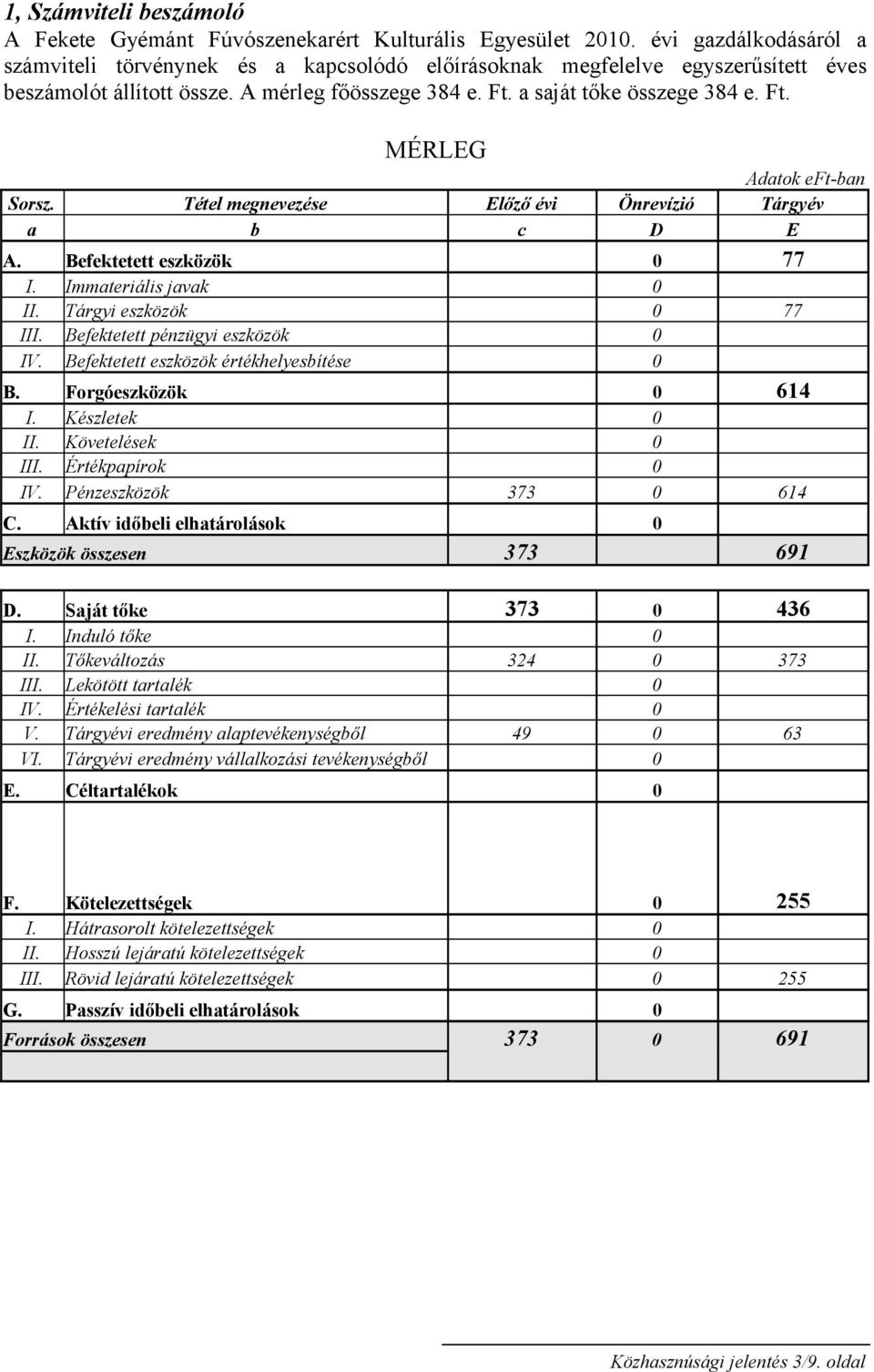 Tétel megnevezése Előző évi Önrevízió Tárgyév a b c D E A. Befektetett eszközök 0 77 I. Immateriális javak 0 II. Tárgyi eszközök 0 77 III. Befektetett pénzügyi eszközök 0 IV.