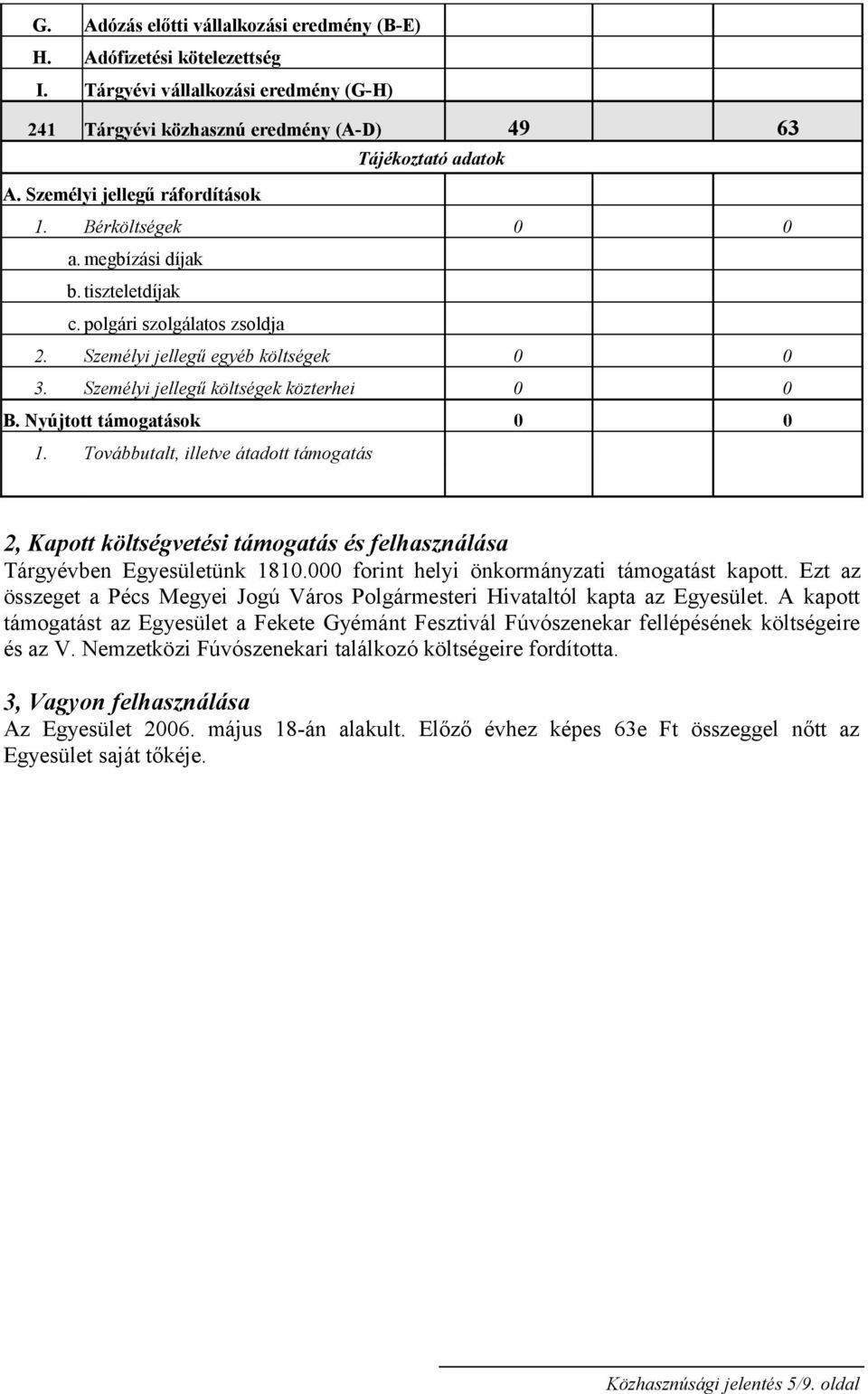 Személyi jellegű költségek közterhei 0 0 B. Nyújtott támogatások 0 0 1. Továbbutalt, illetve átadott támogatás 2, Kapott költségvetési támogatás és felhasználása Tárgyévben Egyesületünk 1810.