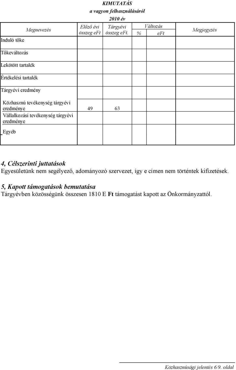 Változás % eft Megjegyzés Közhasznú tevékenység tárgyévi eredménye 49 63 Vállalkozási tevékenység tárgyévi eredménye Egyéb 4, Célszerinti