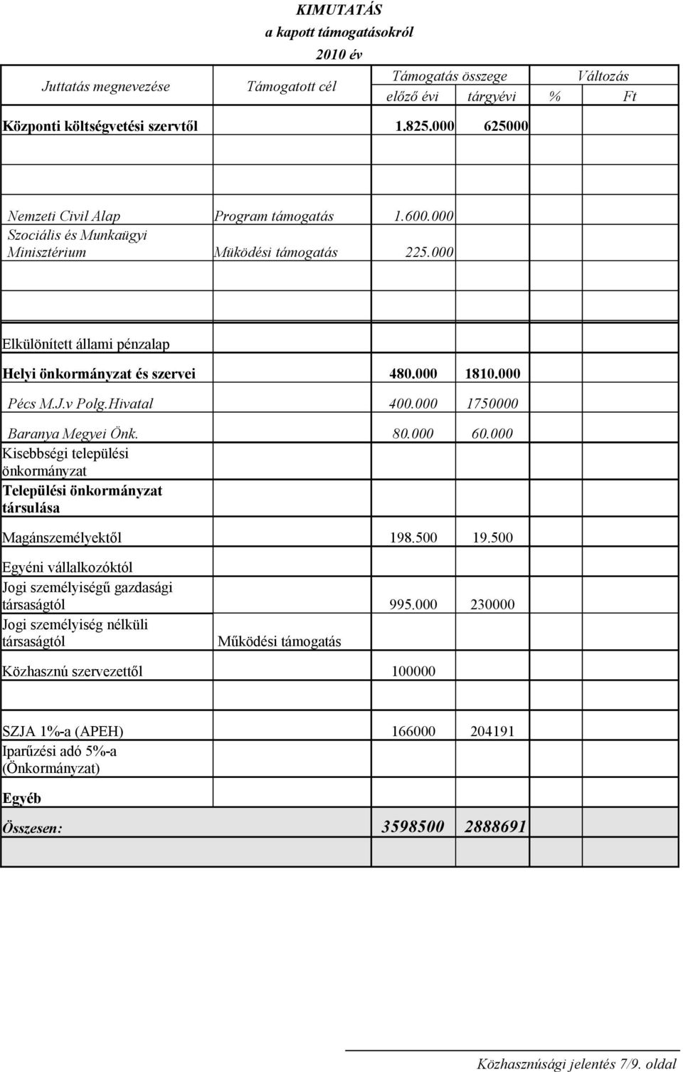 000 Pécs M.J.v Polg.Hivatal 400.000 1750000 Baranya Megyei Önk. 80.000 60.000 Kisebbségi települési önkormányzat Települési önkormányzat társulása Magánszemélyektől 198.500 19.