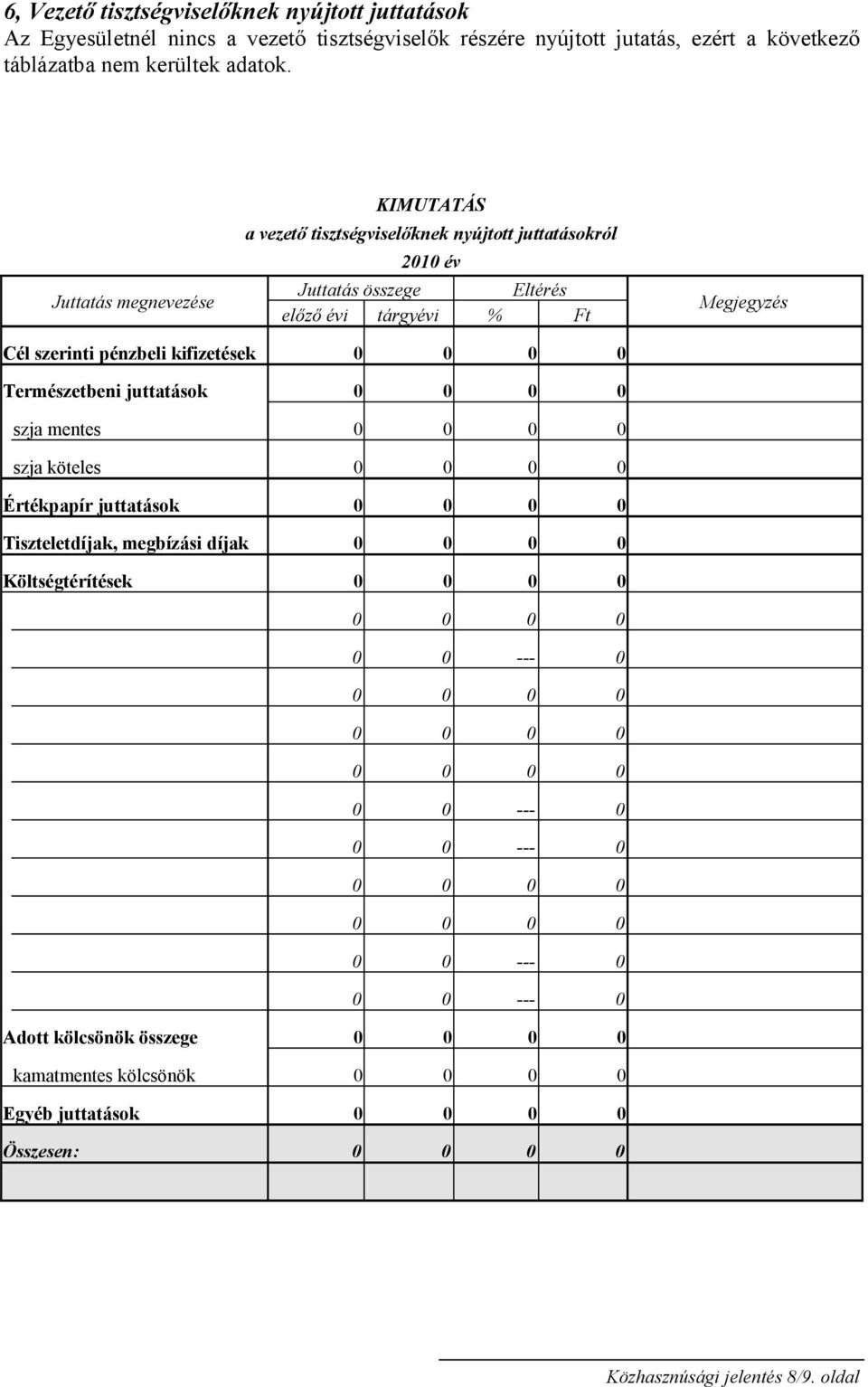 Juttatás megnevezése KIMUTATÁS a vezető tisztségviselőknek nyújtott juttatásokról 2010 év Juttatás összege Eltérés előző évi tárgyévi % Ft