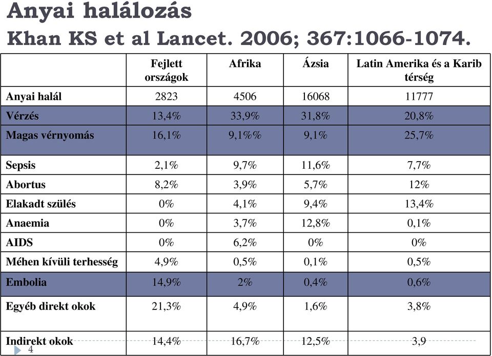 Magas vérnyomás 16,1% 9,1%% 9,1% 25,7% Sepsis 2,1% 9,7% 11,6% 7,7% Abortus 8,2% 3,9% 5,7% 12% Elakadt szülés 0% 4,1% 9,4%