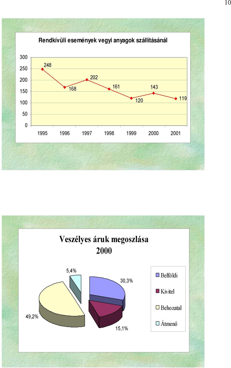 1996 1997 1998 1999 2000 2001 Veszélyes áruk megoszlása