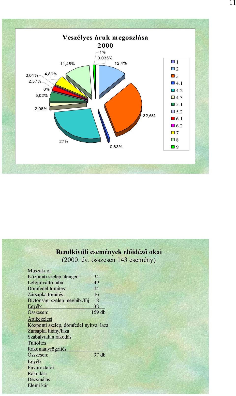 év, összesen 143 esemény) Műszaki ok Központi szelep átenged: 34 Lefejtőváltó hiba: 49 Dómfedél tömítés: 14 Zársapka tömítés: 16 Biztonsági