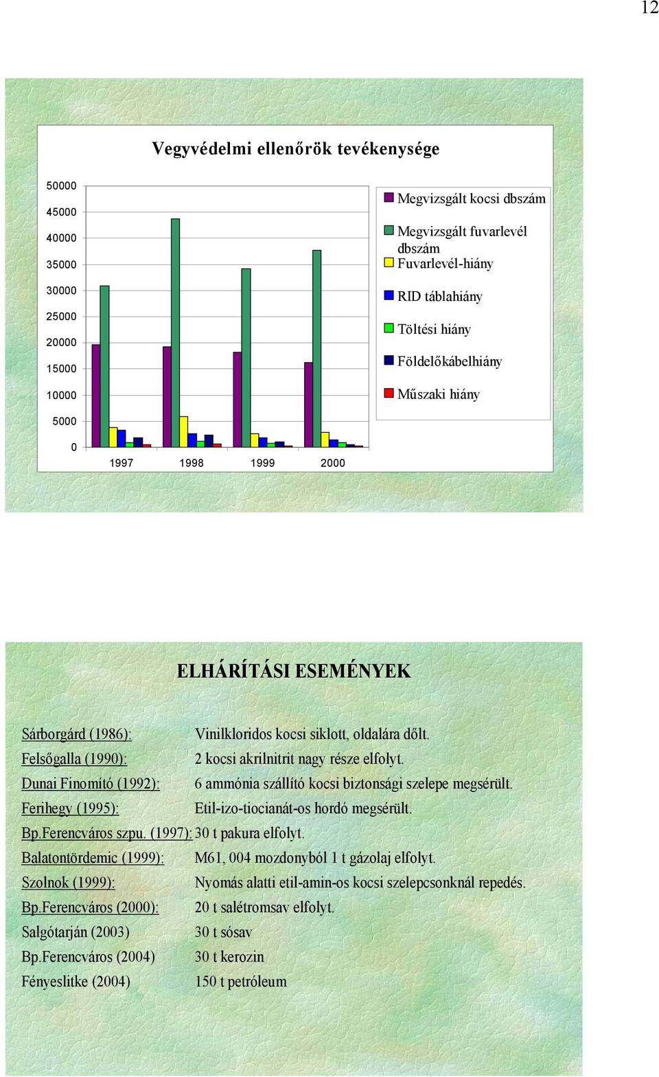 Felsőgalla (1990): 2 kocsi akrilnitrit nagy része elfolyt. Dunai Finomító (1992): 6 ammónia szállító kocsi biztonsági szelepe megsérült. Ferihegy (1995): Etil-izo-tiocianát-os hordó megsérült. Bp.