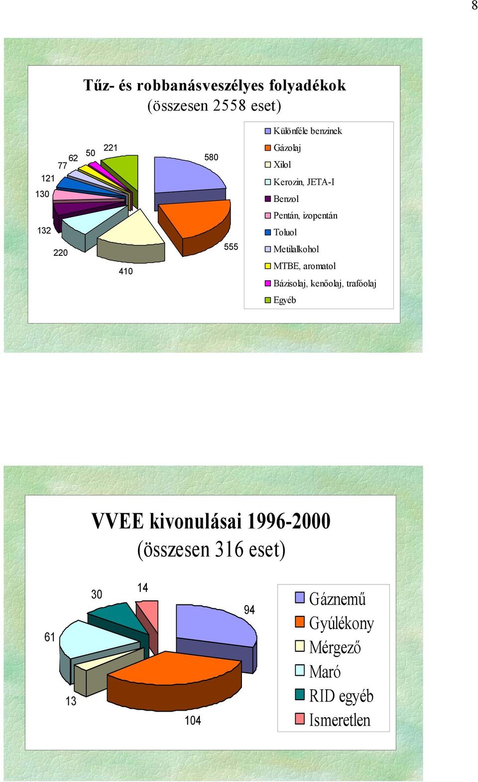 Toluol Metilalkohol MTBE, aromatol Bázisolaj, kenőolaj, trafóolaj Egyéb VVEE kivonulásai