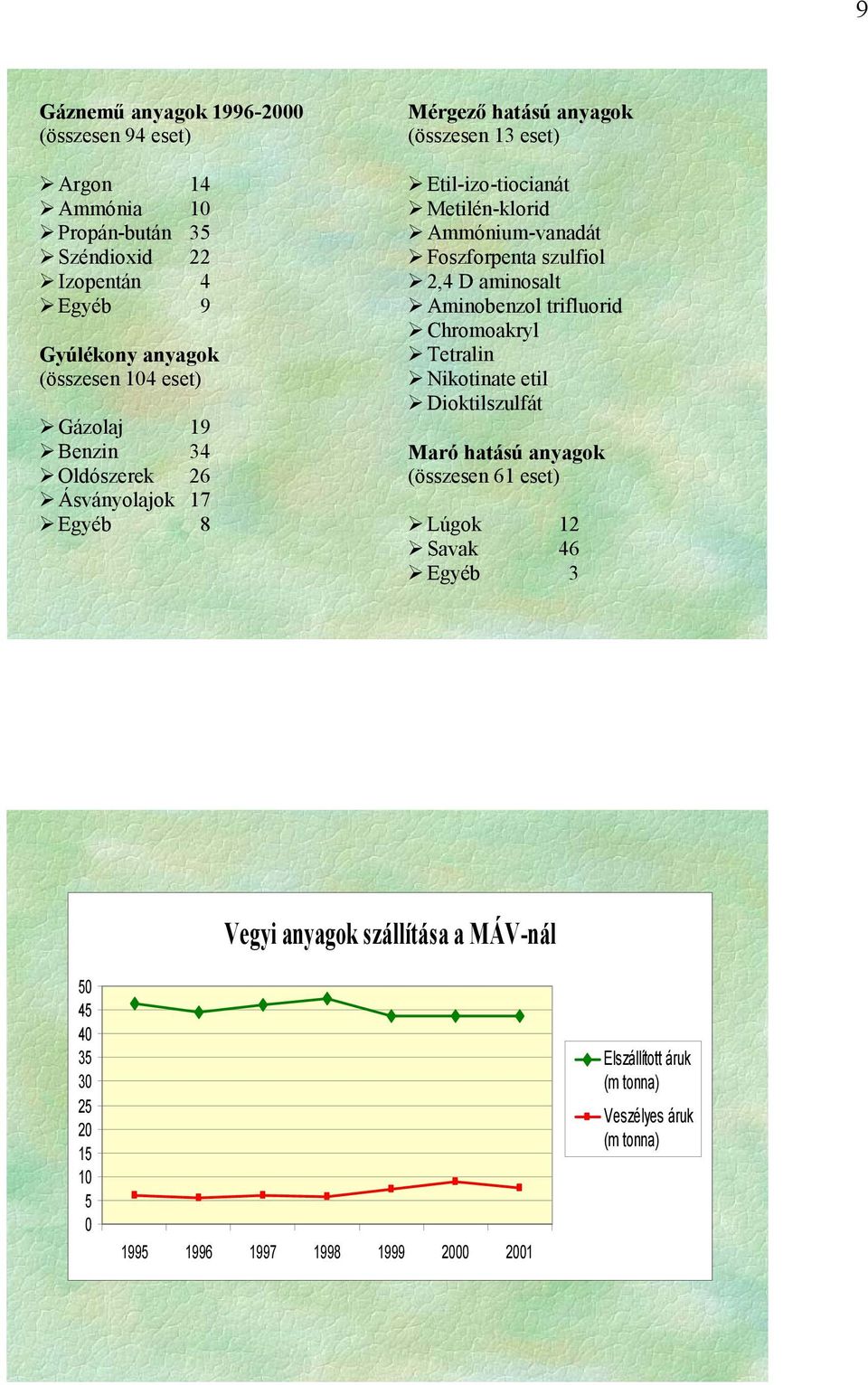 Foszforpenta szulfiol 2,4 D aminosalt Aminobenzol trifluorid Chromoakryl Tetralin Nikotinate etil Dioktilszulfát Maró hatású anyagok (összesen 61 eset) Lúgok