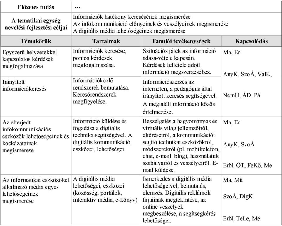 Információközlő rendszerek bemutatása. Keresőrendszerek megfigyelése. Információ küldése és fogadása a digitális technika segítségével. A digitális kommunikáció eszközei, lehetőségei.