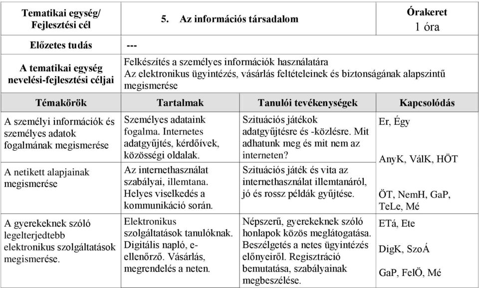 Az internethasználat szabályai, illemtana. Helyes viselkedés a kommunikáció során. Elektronikus szolgáltatások tanulóknak. Digitális napló, e- ellenőrző. Vásárlás, megrendelés a neten.