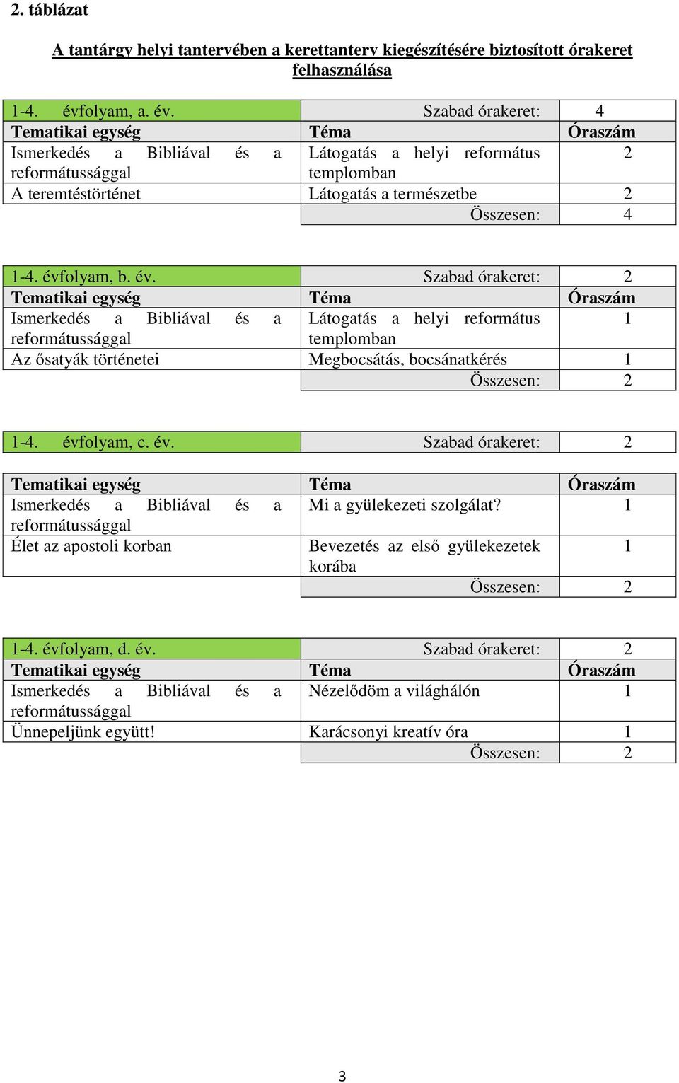 Szabad órakeret: 4 Tematikai egység Téma Óraszám Ismerkedés a Bibliával és a Látogatás a helyi református 2 reformátussággal templomban A teremtéstörténet Látogatás a természetbe 2 Összesen: 4 1-4.
