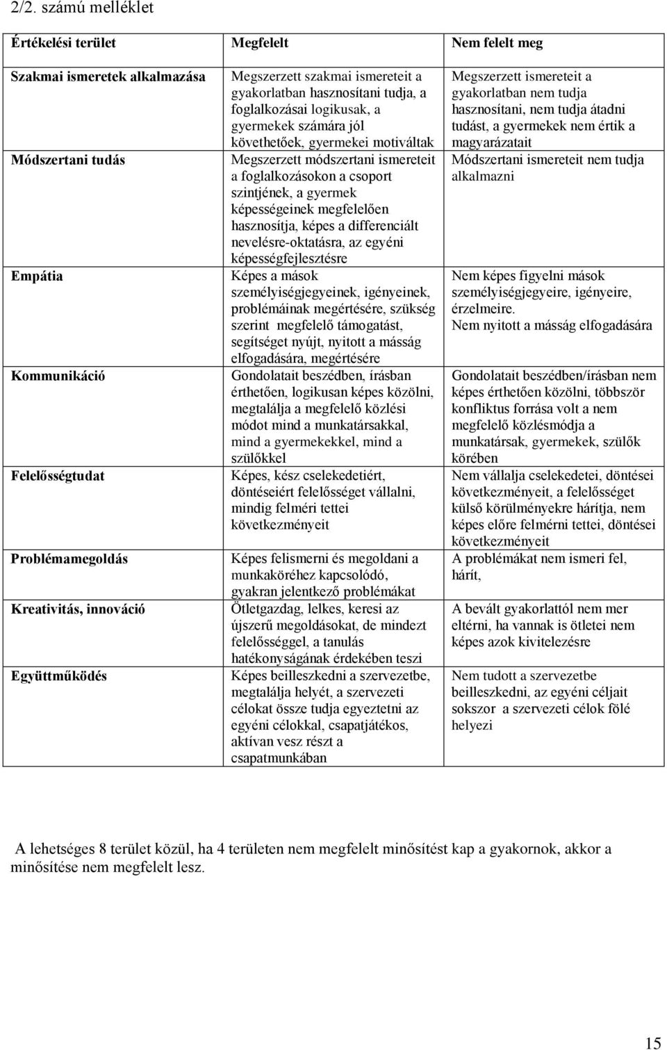 a foglalkozásokon a csoport szintjének, a gyermek képességeinek megfelelően hasznosítja, képes a differenciált nevelésre-oktatásra, az egyéni képességfejlesztésre Képes a mások személyiségjegyeinek,