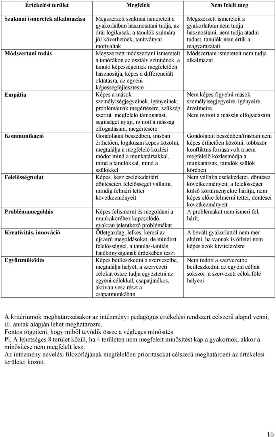 szintjének, a tanuló képességeinek megfelelően hasznosítja, képes a differenciált oktatásra, az egyéni képességfejlesztésre Képes a mások személyiségjegyeinek, igényeinek, problémáinak megértésére,