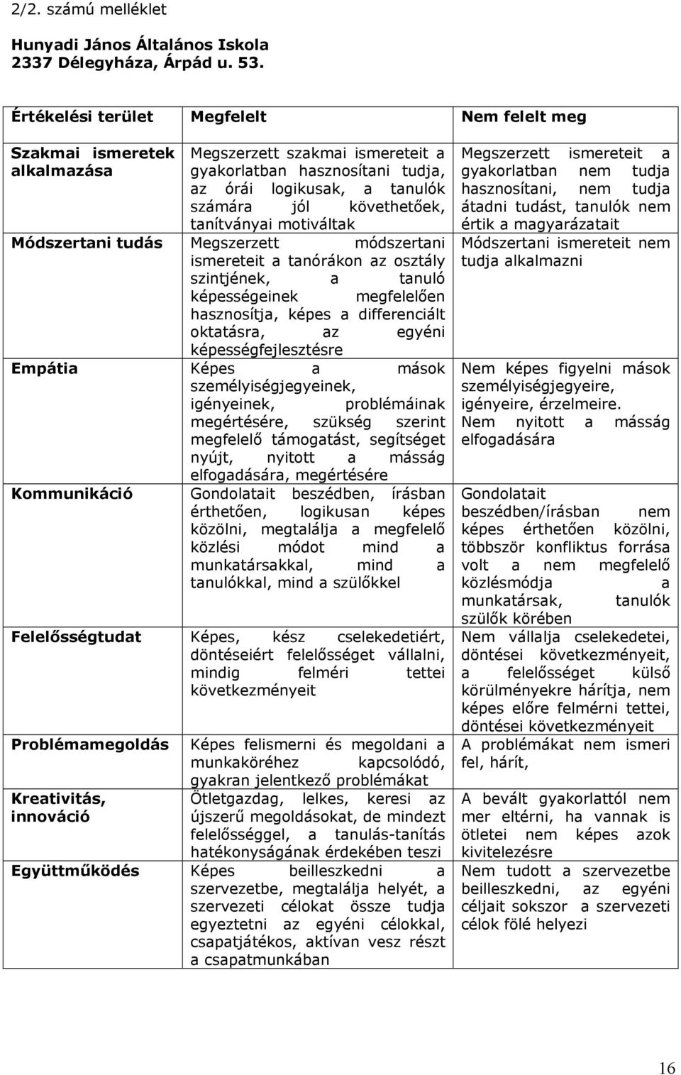 tanítványai motiváltak Módszertani tudás Megszerzett módszertani ismereteit a tanórákon az osztály szintjének, a tanuló képességeinek megfelelően hasznosítja, képes a differenciált oktatásra, az