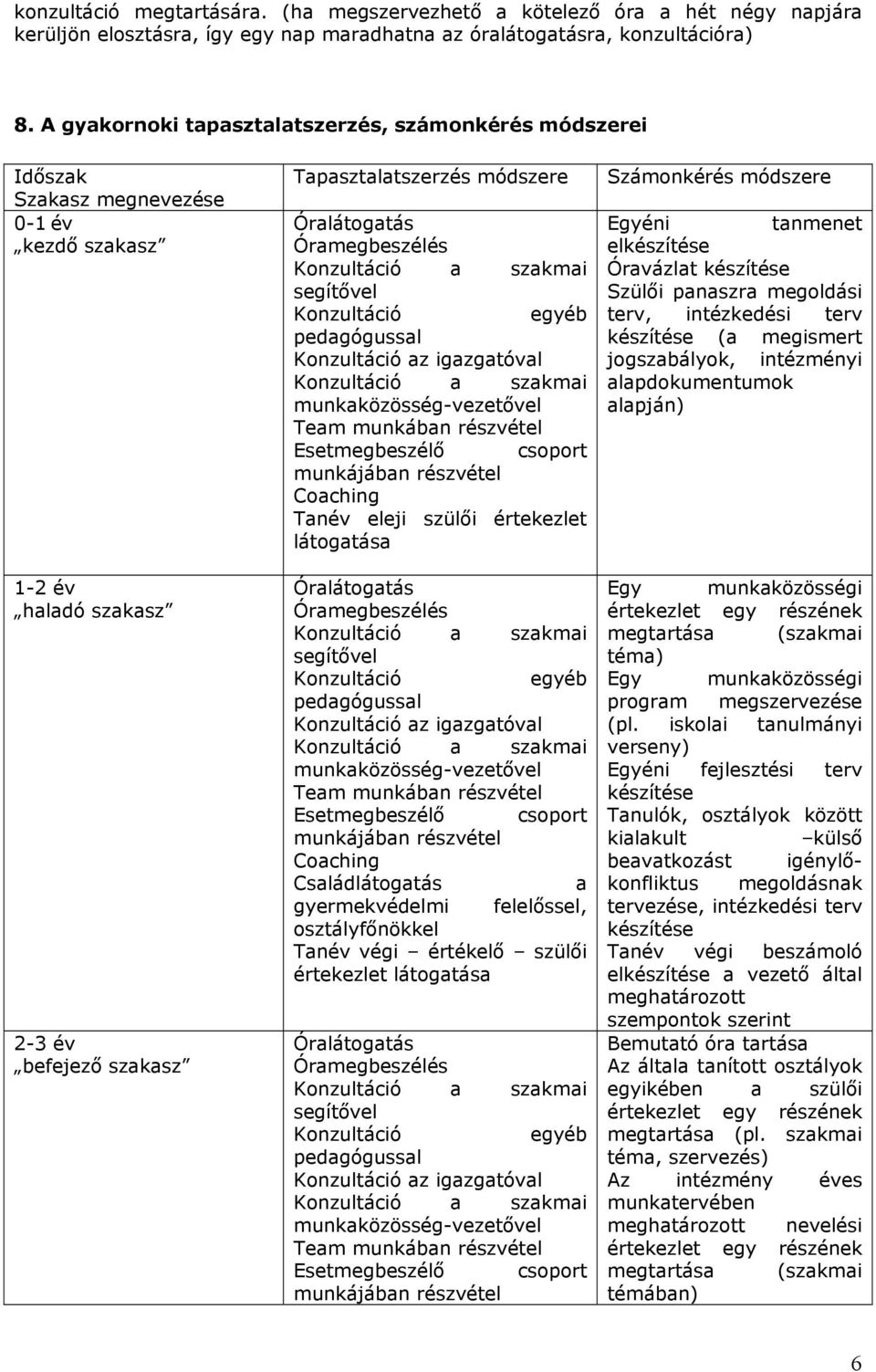 Óramegbeszélés Konzultáció a szakmai segítővel Konzultáció egyéb pedagógussal Konzultáció az igazgatóval Konzultáció a szakmai munkaközösség-vezetővel Team munkában részvétel Esetmegbeszélő csoport