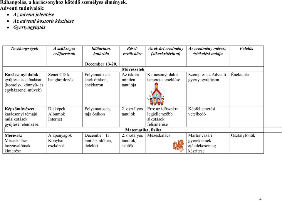 eredmény mérési, értékelési módja Felelős Karácsonyi dalok gyűjtése és előadása (komoly-, könnyű- és egyházzenei művek) Zenei CD-k, hanghordozók December 13-20.