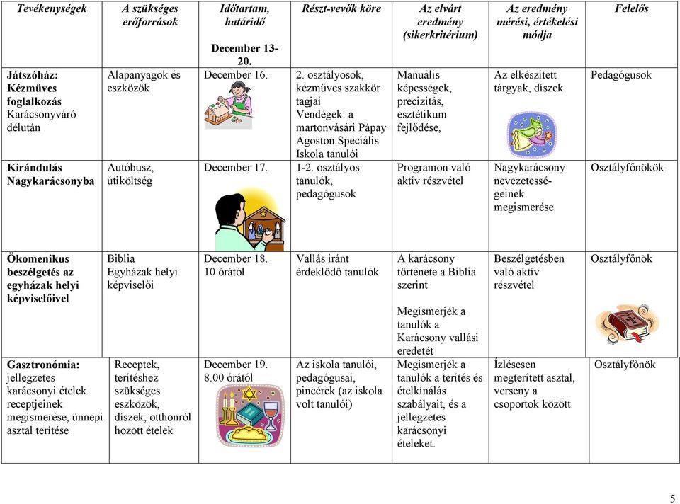 osztályos tanulók, pedagógusok Az elvárt eredmény (sikerkritérium) Manuális képességek, precizitás, esztétikum fejlődése, Programon való aktív részvétel Az eredmény mérési, értékelési módja Az