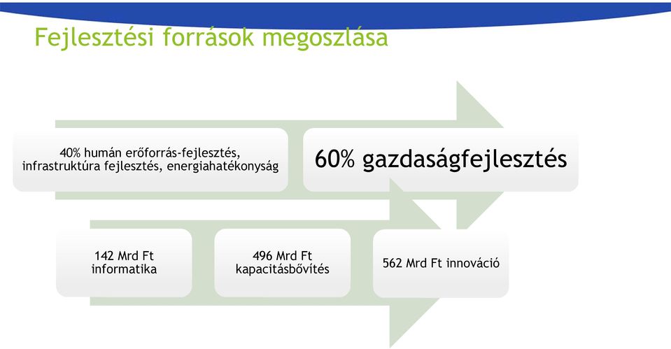 energiahatékonyság 60% gazdaságfejlesztés 142 Mrd