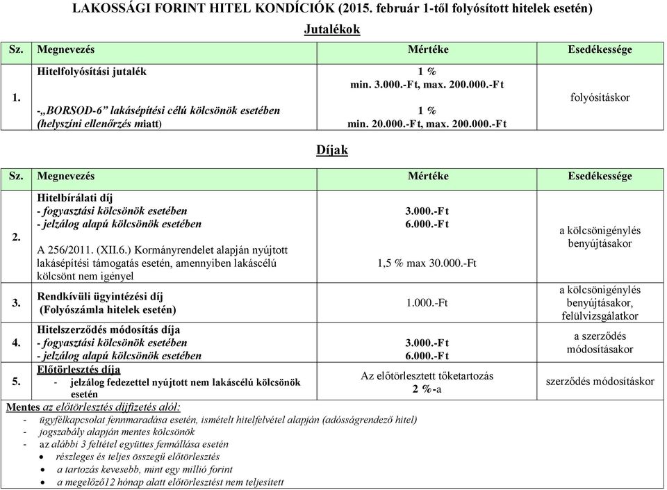 Megnevezés Mértéke Esedékessége 2. 3. 4. 5. Hitelbírálati díj - fogyasztási kölcsönök esetében - jelzálog alapú kölcsönök esetében A 256/