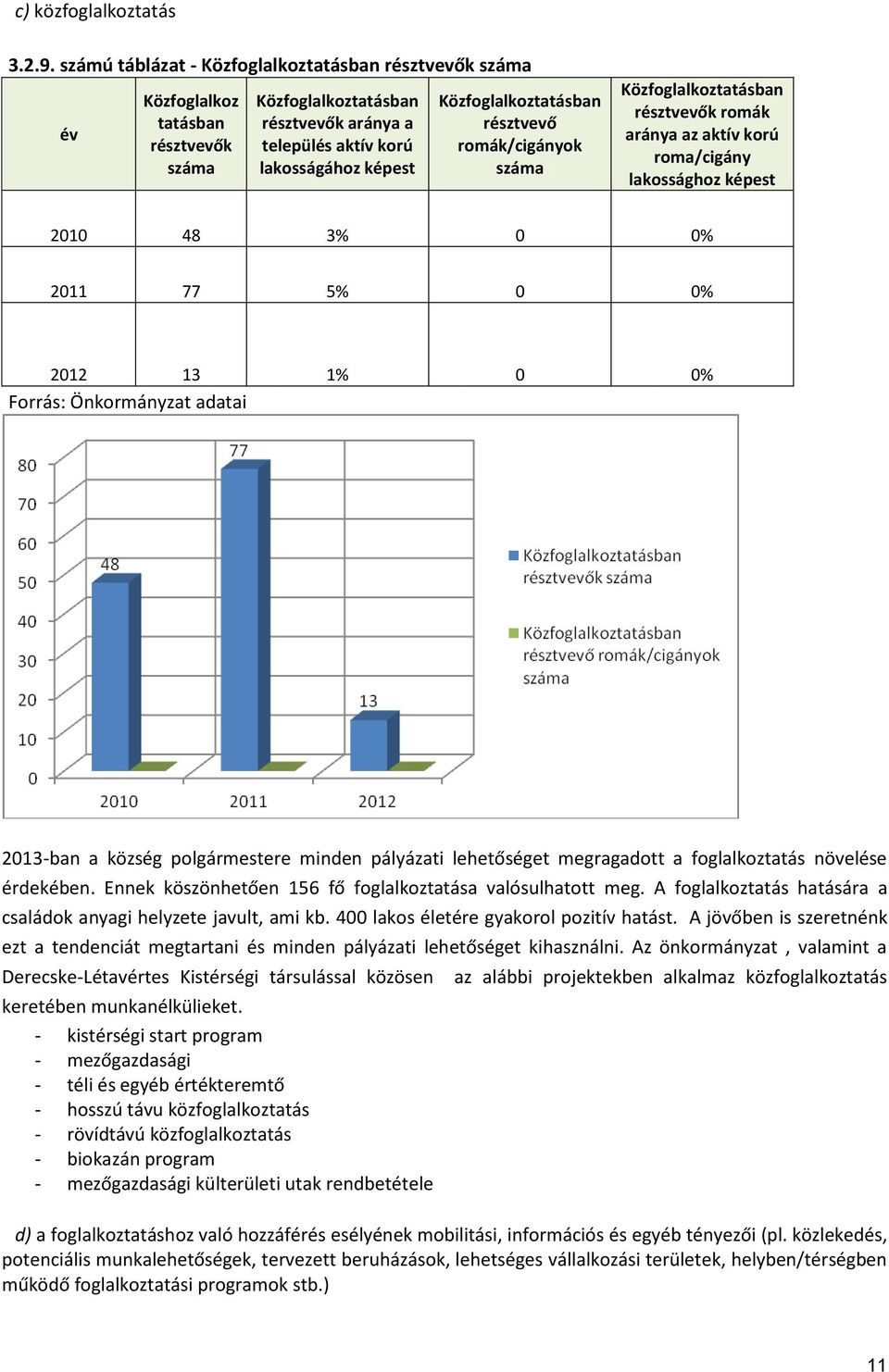 résztvevő romák/cigányok száma Közfoglalkoztatásban résztvevők romák aránya az aktív korú roma/cigány lakossághoz képest 2010 48 3% 0 0% 2011 77 5% 0 0% 2012 13 1% 0 0% Forrás: Önkormányzat adatai