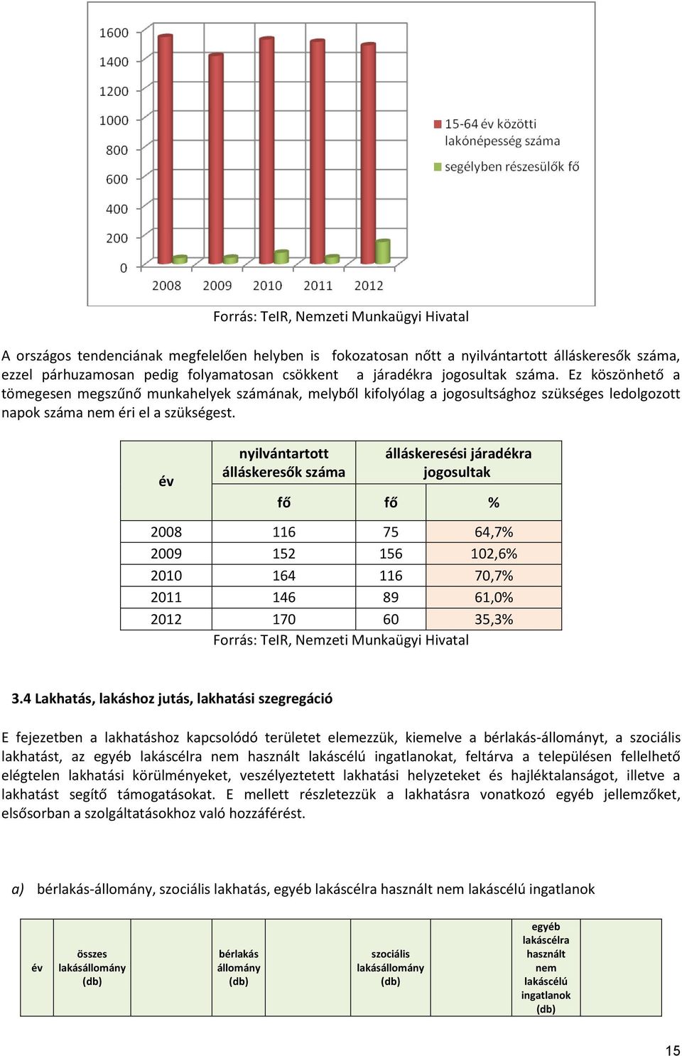 év nyilvántartott álláskeresők száma álláskeresési járadékra jogosultak fő fő % 2008 116 75 64,7% 2009 152 156 102,6% 2010 164 116 70,7% 2011 146 89 61,0% 2012 170 60 35,3% Forrás: TeIR, Nemzeti