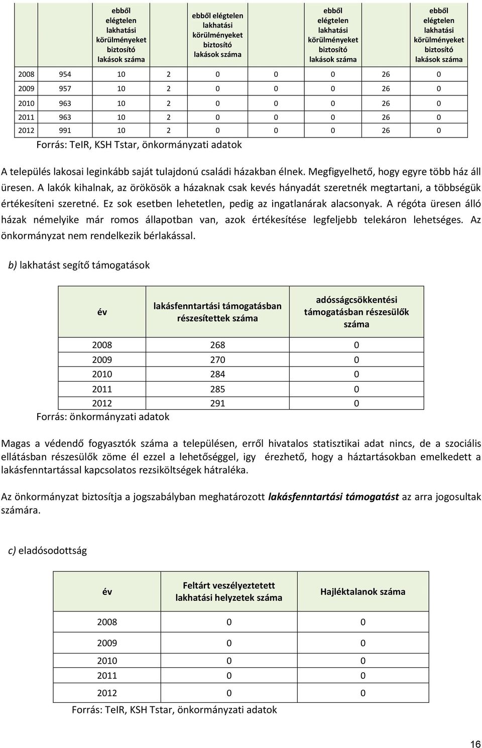 KSH Tstar, önkormányzati adatok A település lakosai leginkább saját tulajdonú családi házakban élnek. Megfigyelhető, hogy egyre több ház áll üresen.