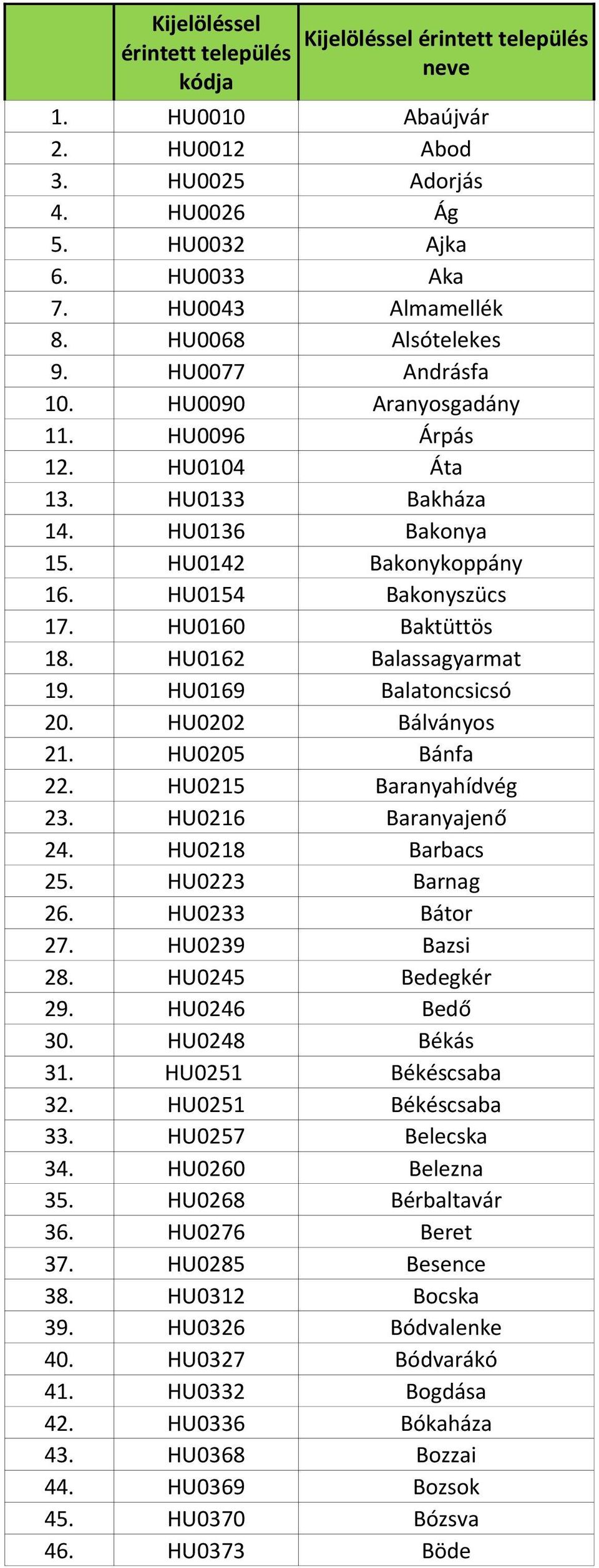 HU0160 Baktüttös 18. HU0162 Balassagyarmat 19. HU0169 Balatoncsicsó 20. HU0202 Bálványos 21. HU0205 Bánfa 22. HU0215 Baranyahídvég 23. HU0216 Baranyajenő 24. HU0218 Barbacs 25. HU0223 Barnag 26.