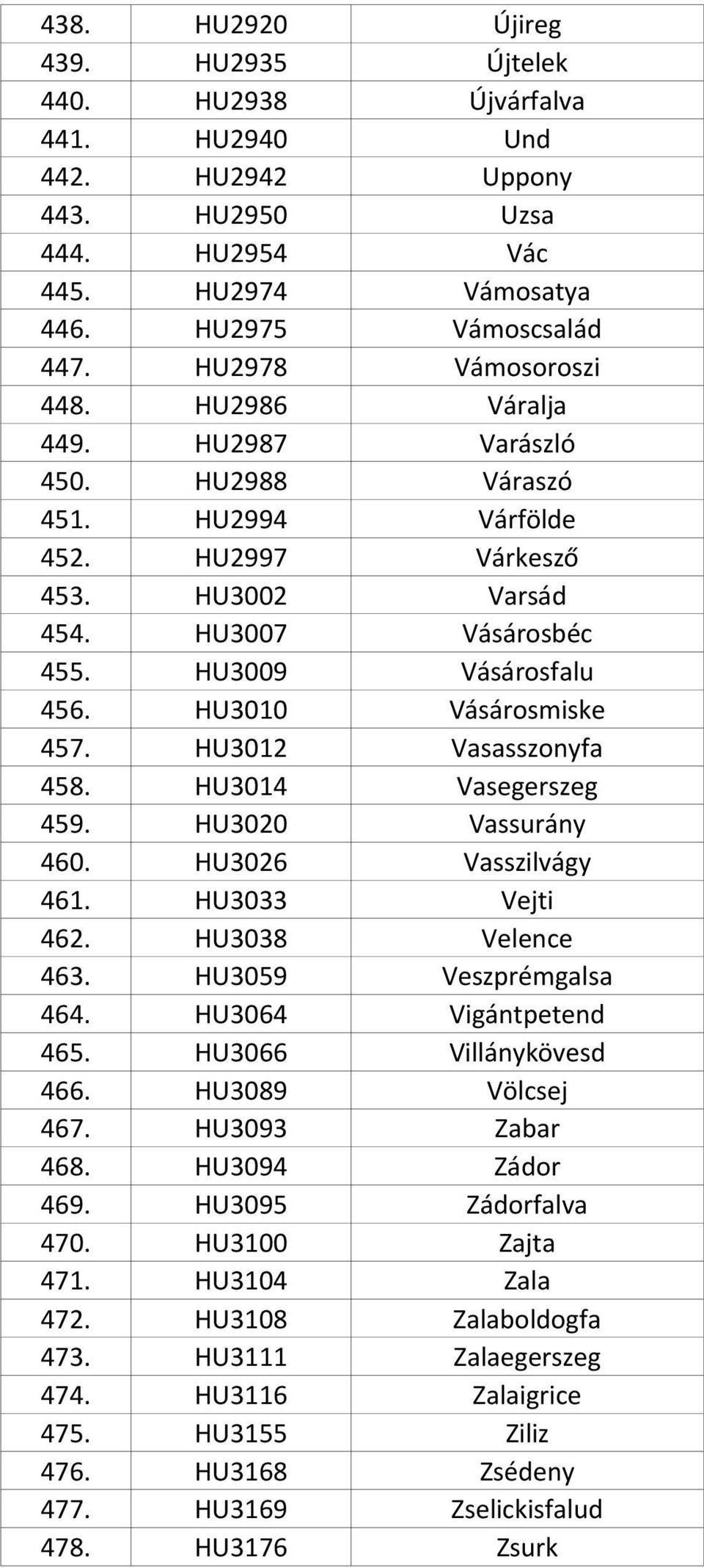 HU3010 Vásárosmiske 457. HU3012 Vasasszonyfa 458. HU3014 Vasegerszeg 459. HU3020 Vassurány 460. HU3026 Vasszilvágy 461. HU3033 Vejti 462. HU3038 Velence 463. HU3059 Veszprémgalsa 464.