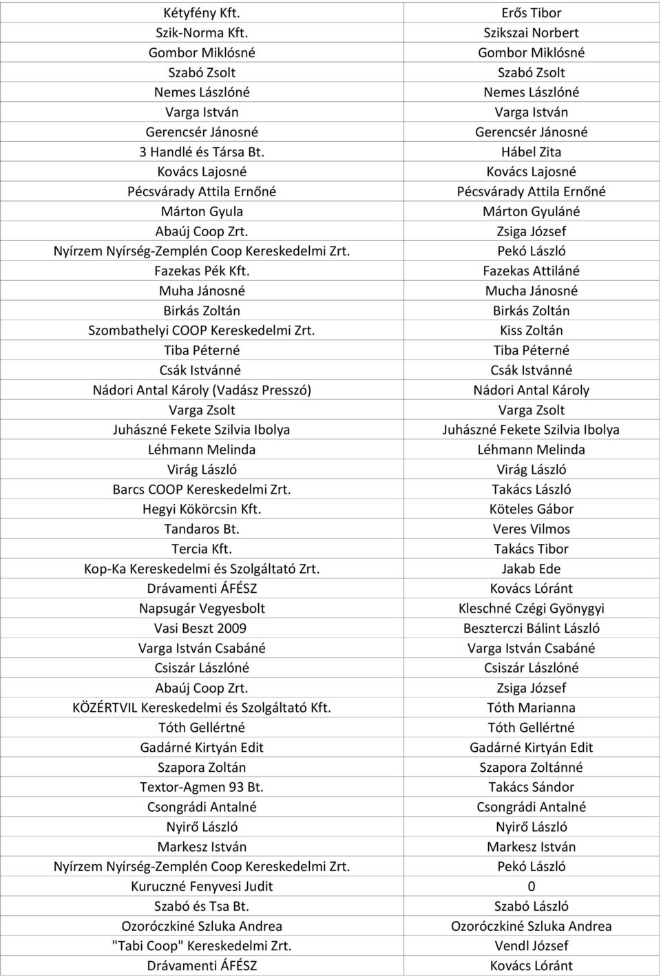 Hábel Zita Kovács Lajosné Kovács Lajosné Pécsvárady Attila Ernőné Pécsvárady Attila Ernőné Márton Gyula Márton Gyuláné Abaúj Coop Zrt. Zsiga József Nyírzem Nyírség-Zemplén Coop Kereskedelmi Zrt.