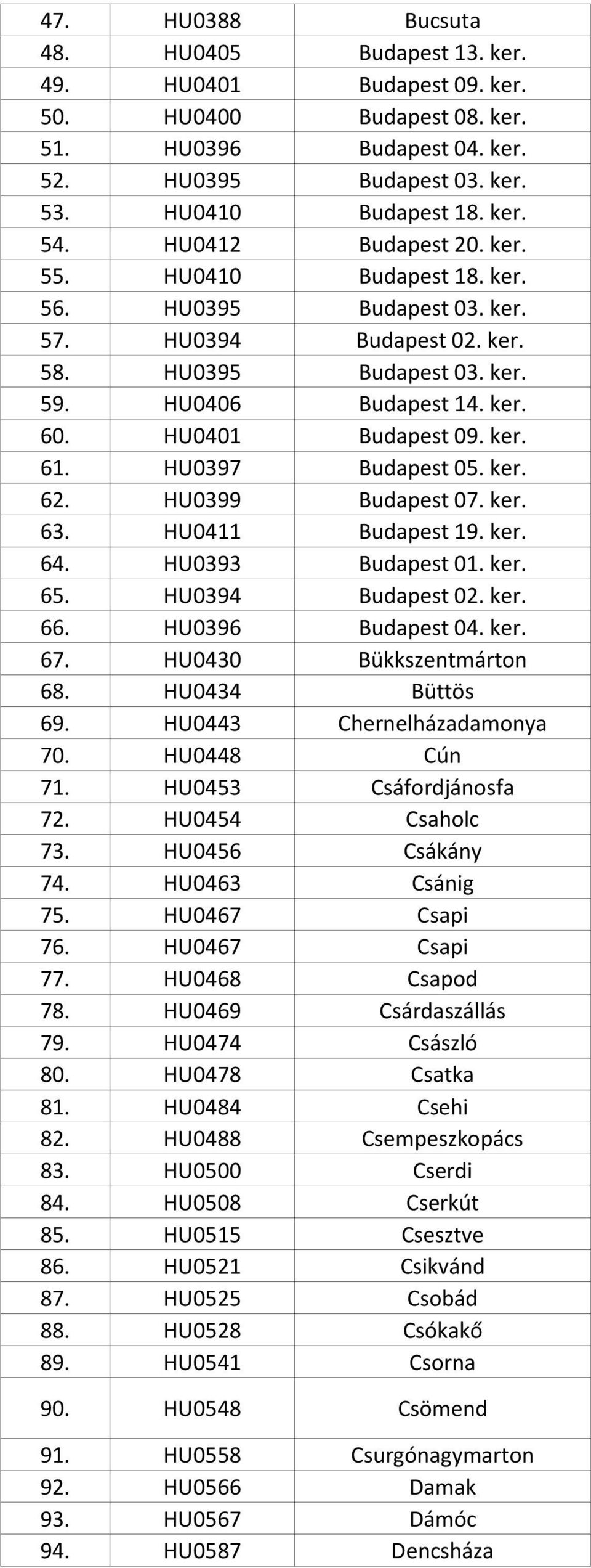 HU0397 Budapest 05. ker. 62. HU0399 Budapest 07. ker. 63. HU0411 Budapest 19. ker. 64. HU0393 Budapest 01. ker. 65. HU0394 Budapest 02. ker. 66. HU0396 Budapest 04. ker. 67. HU0430 Bükkszentmárton 68.
