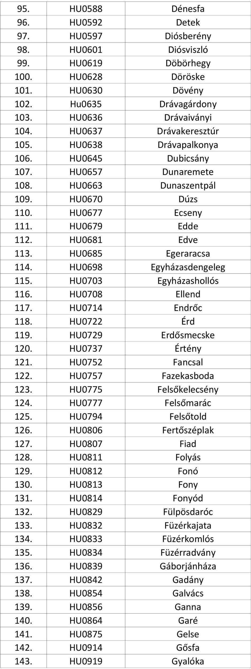 HU0685 Egeraracsa 114. HU0698 Egyházasdengeleg 115. HU0703 Egyházashollós 116. HU0708 Ellend 117. HU0714 Endrőc 118. HU0722 Érd 119. HU0729 Erdősmecske 120. HU0737 Értény 121. HU0752 Fancsal 122.