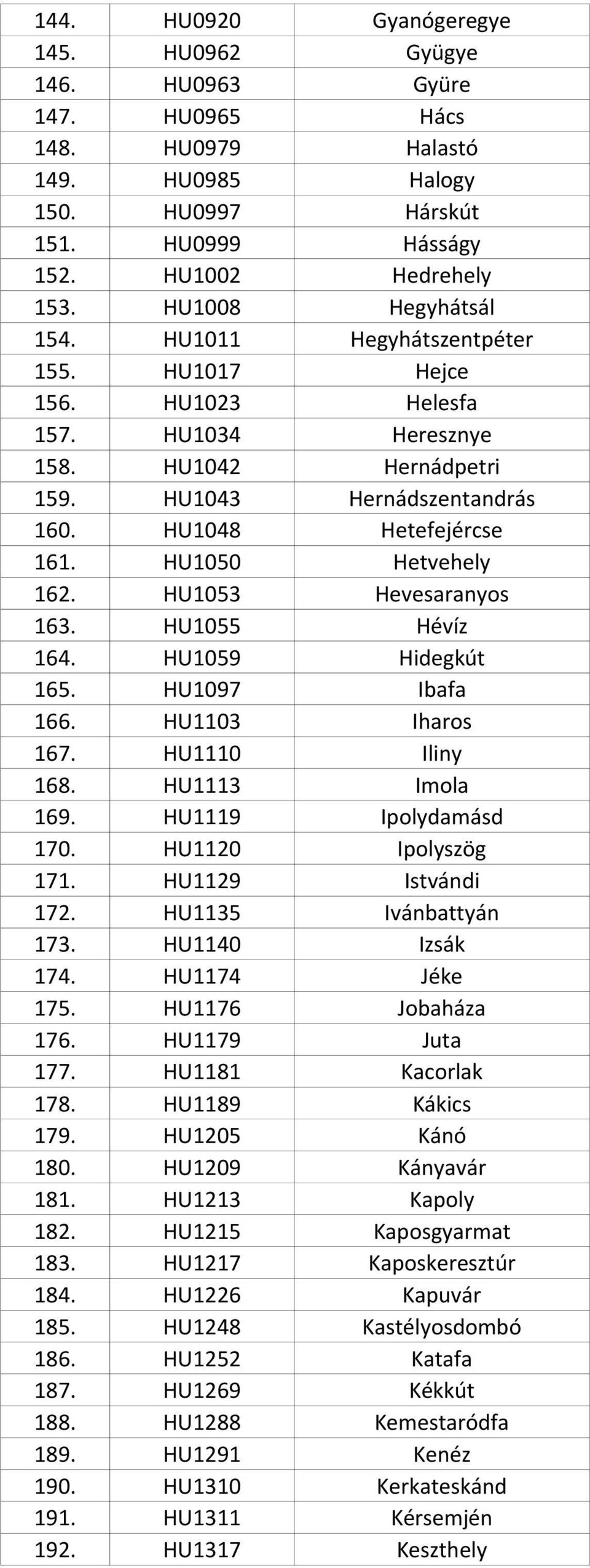 HU1050 Hetvehely 162. HU1053 Hevesaranyos 163. HU1055 Hévíz 164. HU1059 Hidegkút 165. HU1097 Ibafa 166. HU1103 Iharos 167. HU1110 Iliny 168. HU1113 Imola 169. HU1119 Ipolydamásd 170.