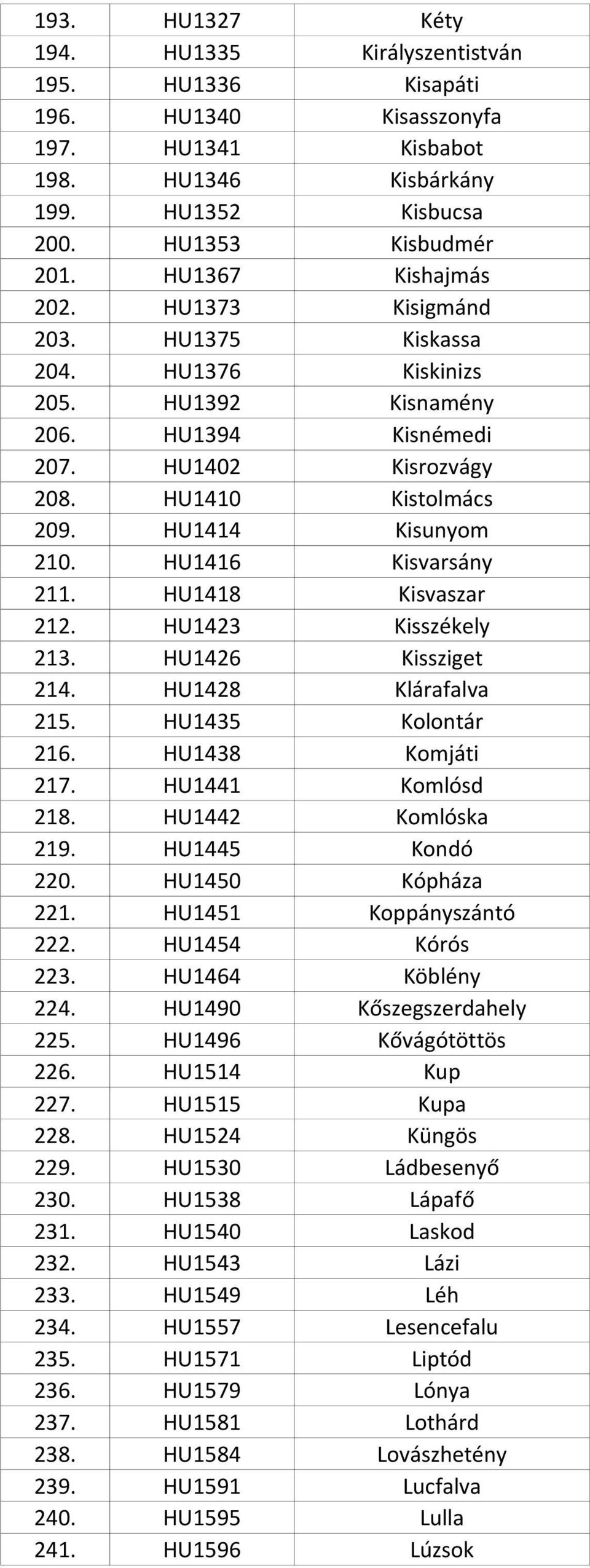 HU1416 Kisvarsány 211. HU1418 Kisvaszar 212. HU1423 Kisszékely 213. HU1426 Kissziget 214. HU1428 Klárafalva 215. HU1435 Kolontár 216. HU1438 Komjáti 217. HU1441 Komlósd 218. HU1442 Komlóska 219.