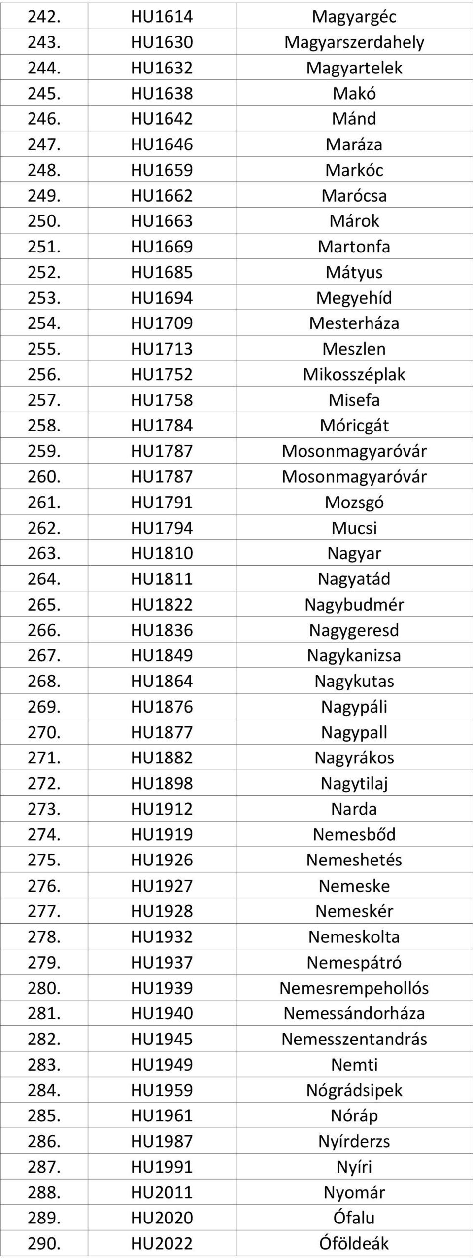 HU1787 Mosonmagyaróvár 261. HU1791 Mozsgó 262. HU1794 Mucsi 263. HU1810 Nagyar 264. HU1811 Nagyatád 265. HU1822 Nagybudmér 266. HU1836 Nagygeresd 267. HU1849 Nagykanizsa 268. HU1864 Nagykutas 269.