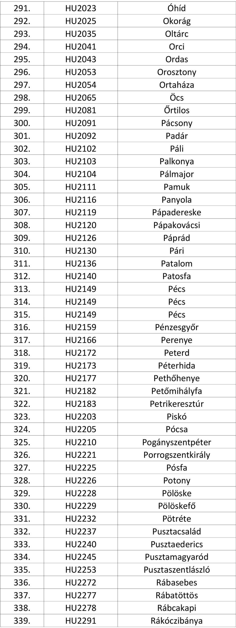 HU2136 Patalom 312. HU2140 Patosfa 313. HU2149 Pécs 314. HU2149 Pécs 315. HU2149 Pécs 316. HU2159 Pénzesgyőr 317. HU2166 Perenye 318. HU2172 Peterd 319. HU2173 Péterhida 320. HU2177 Pethőhenye 321.