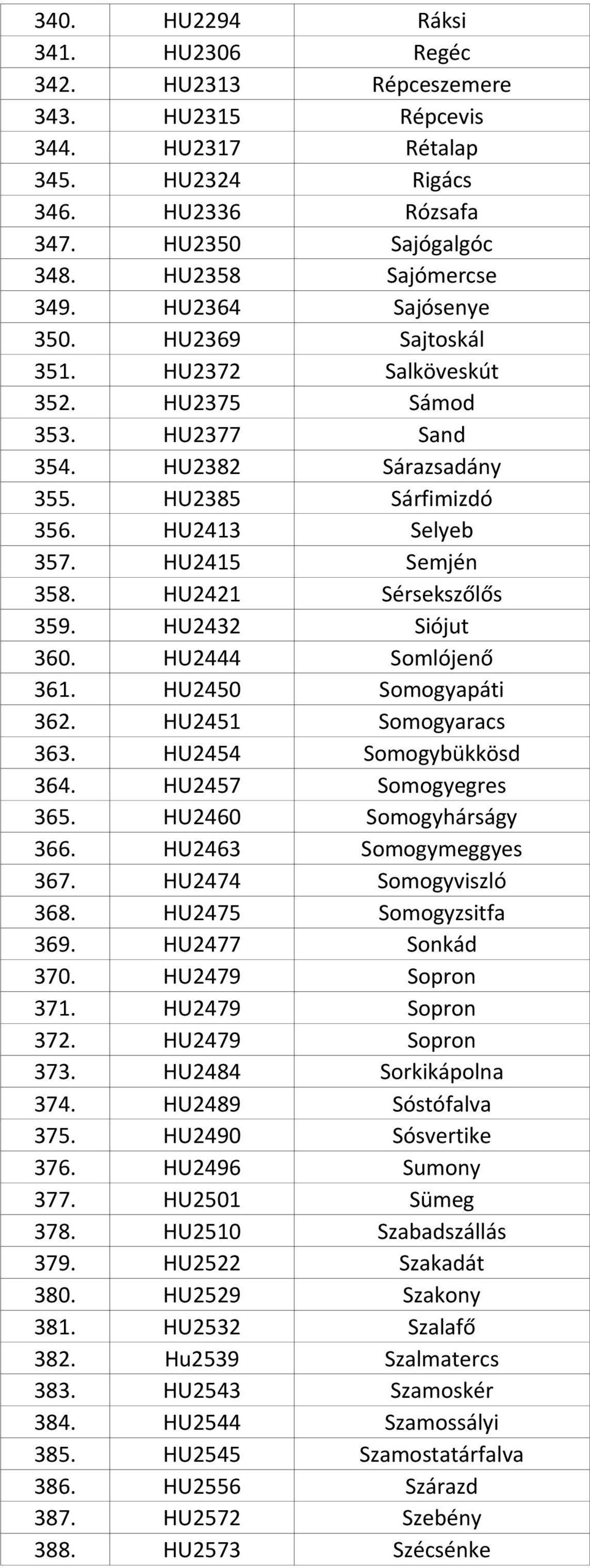 HU2421 Sérsekszőlős 359. HU2432 Siójut 360. HU2444 Somlójenő 361. HU2450 Somogyapáti 362. HU2451 Somogyaracs 363. HU2454 Somogybükkösd 364. HU2457 Somogyegres 365. HU2460 Somogyhárságy 366.